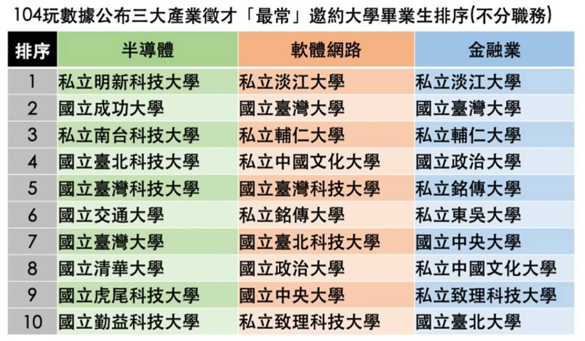 致理科大在 軟體網路和 金融業都排入前10名