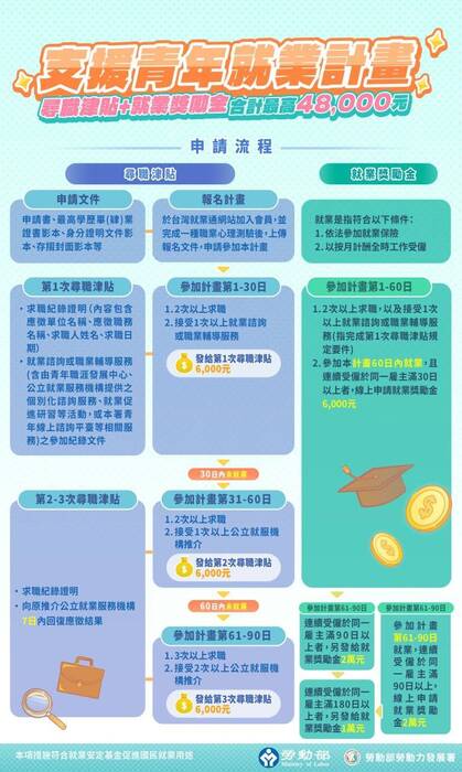 【實習就業輔導中心】轉知~ 因應國際情勢,勞動力發展署推出「支援青年就業計畫」,初尋青年最高可領4.8萬元圖片