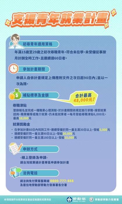【實習就業輔導中心】轉知~ 因應國際情勢,勞動力發展署推出「支援青年就業計畫」,初尋青年最高可領4.8萬元圖片
